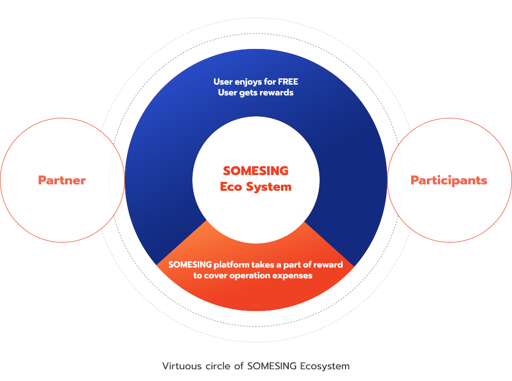 SOMESING Ecosystem Step - Pratner, User Pay Free User Get 70%, SOMESING + ACCOMPANIMENTGet 30%, Invester, Virtuous circle of SOMESING Ecosystem